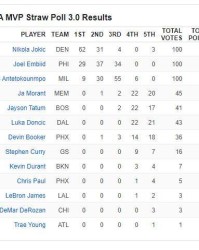 ESPN票选MVP：约基奇反超恩比德 塔图姆升入前五